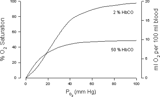 100
20
2 % HBCO
80
15
60
40
50 % HBCO
20
20
40
60
80
100
P, (mm Hg)
% 0, Saturation
ml 0, per 100 ml blood
