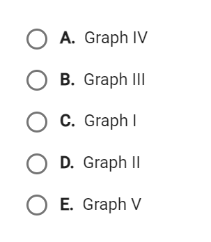 A. Graph IV
B. Graph III
O c. Graph I
O D. Graph II
E. Graph V
O O O
