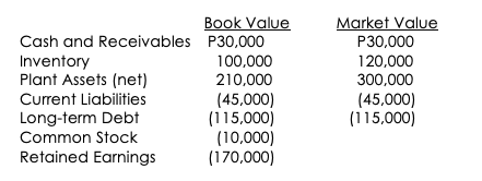 Book Value
Cash and Receivables P30,000
100,000
210,000
Market Value
P30,000
120,000
300,000
Inventory
Plant Assets (net)
Current Liabilities
(45,000)
(115,000)
(10,000)
(170,000)
(45,000)
(115,000)
Long-term Debt
Common Stock
Retained Earnings
