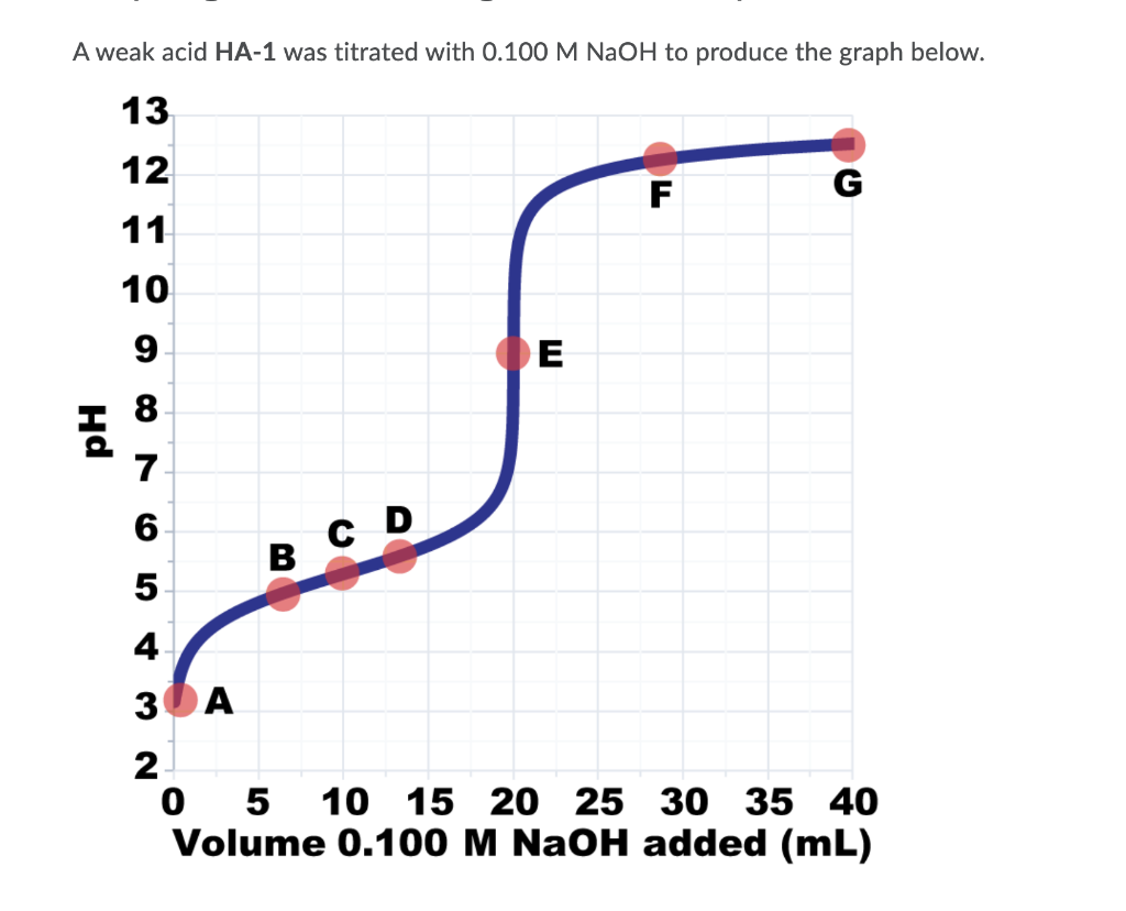 A weak acid HA-1 was titrated with 0.100 M NaOH to produce the graph below.
13
12
F
G
11
10
E
8
7
6
C D
B
4
30A
2
5
10
15 20 25 30 35 40
Volume 0.100 M NaOH added (mL)
Hd
