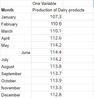 Month
January
February
March
April
May
July
August
June
September
October
November
December
One Variable
Production of Dairy products
107.3
110.6
110.1
112.6
114.2
114.4
114.2
113.8
113.7
113.9
113.3
112.8