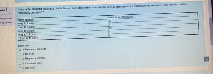 Refer to the following frequency distribution on days absent during a calendar year by employees of a manufacturing company How can the data be
graphically presented?
yet anwnd
whad ut of100
Days absent
O up to 3 days
3 up to 6 days
6 up to 9 days
9 up to 12 days
12 up to 15 days
Number of employees
60
Fag oton
31
14
16
12
Select one
Ca Frequency bar chart
Ob pie chat
O e Frequency polygon
Od Frequency table
Oe Bar chart
