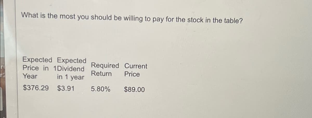 What is the most you should be willing to pay for the stock in the table?
Expected Expected
Price in 1Dividend
in 1 year
Required Current
Return
Price
Year
$376.29 $3.91
5.80%
$89.00
