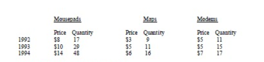 1992
1993
1994
Mousepads
Price Quantity
$8
17
$10
29
$14
48
Price
$3
$5
$6
Maps
Quantity
9
11
16
Modems
Price Quantity
$5
11
$5
$7 17
===
57
15