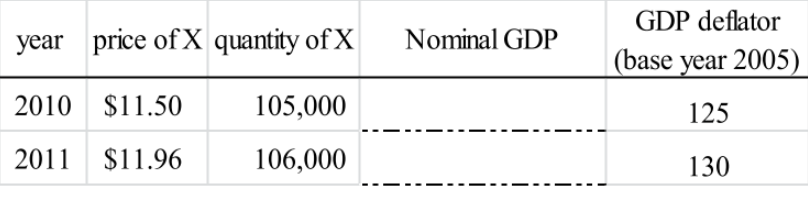 GDP deflator
year price of X quantity of X
Nominal GDP
(base year 2005)
2010 $11.50
105,000
125
2011
$11.96
106,000
130
