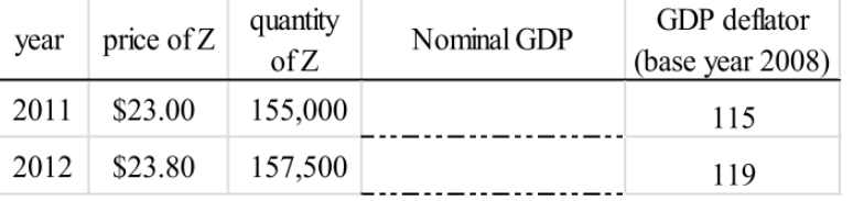 GDP deflator
quantity
of Z
year price of Z
Nominal GDP
|(base year 2008)
2011
$23.00
155,000
115
2012
$23.80
157,500
119
