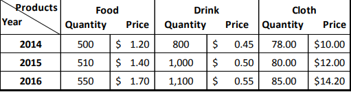 Products
2014
2015
2016
Year
Food
Quantity Price
500 $ 1.20
510
$ 1.40
550
$ 1.70
Cloth
Quantity
Price Quantity Price
800 $ 0.45 78.00 $10.00
1,000 $ 0.50
80.00
$12.00
1,100 $
0.55
85.00
$14.20
Drink
es