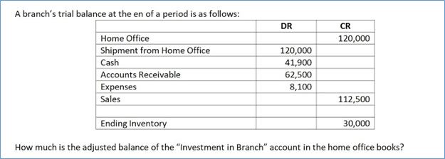 A branch's trial balance at the en of a period is as follows:
DR
CR
Home Office
Shipment from Home Office
120,000
120,000
Cash
41,900
Accounts Receivable
Expenses
Sales
62,500
8,100
112,500
Ending Inventory
30,000
How much is the adjusted balance of the "Investment in Branch" account in the home office books?
