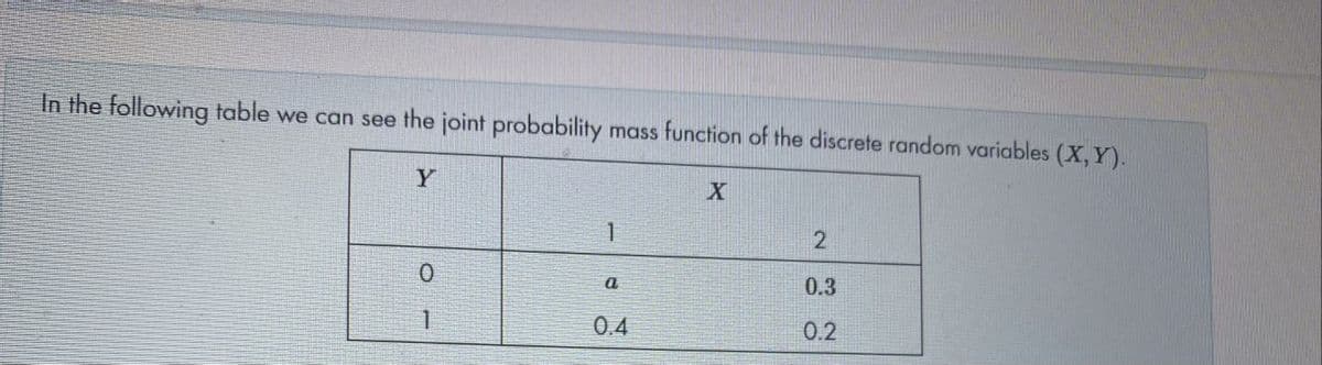In the following table we can see the joint probability mass function of the discrete random variables (X, Y).
Y
a
0.3
0.4
0.2
2)
