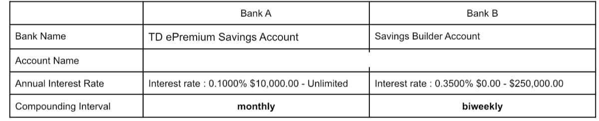 Bank A
Bank B
Bank Name
TD ePremium Savings Account
Savings Builder Account
Account Name
Annual Interest Rate
Interest rate : 0.1000% $10,000.00 - Unlimited
Interest rate : 0.3500% $0.00 - $250,000.00
Compounding Interval
monthly
biweekly
