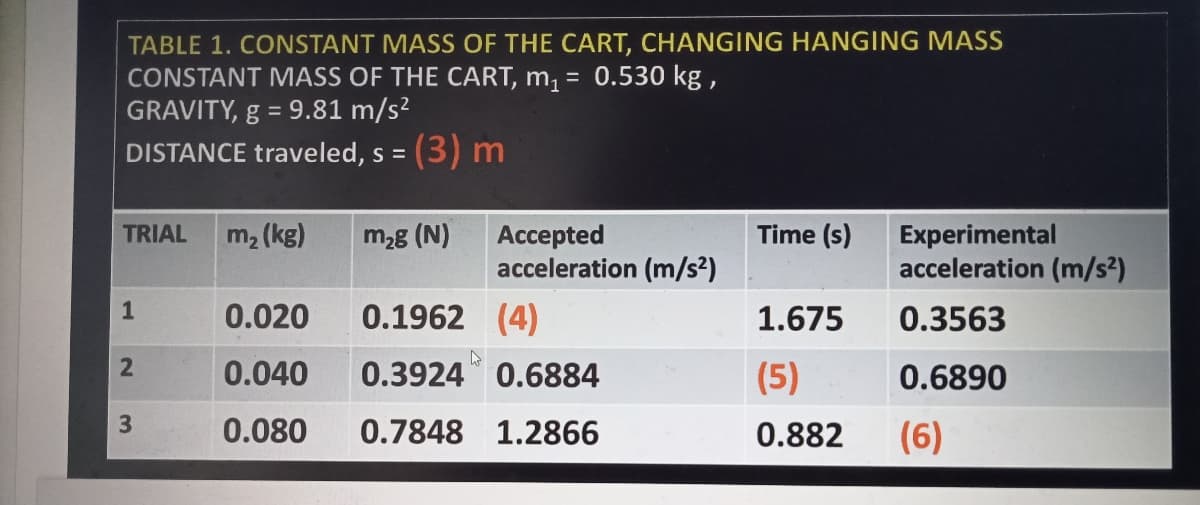 TABLE 1. CONSTANT MASS OF THE CART, CHANGING HANGING MASS
CONSTANT MASS OF THE CART, m, = 0.530 kg ,
GRAVITY, g = 9.81 m/s²
DISTANCE traveled, s =
(3) m
Time (s)
Experimental
acceleration (m/s2)
TRIAL
Accepted
acceleration (m/s²)
m2 (kg)
m2g (N)
1
0.020
0.1962 (4)
1.675
0.3563
0.040
0.3924 0.6884
(5)
0.6890
3
0.080
0.7848 1.2866
0.882
(6)
