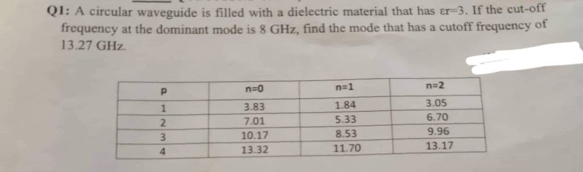 Q1: A circular waveguide is filled with a dielectric material that has er-3. If the cut-off
frequency at the dominant mode is 8 GHz, find the mode that has a cutoff frequency of
13.27 GHz.
a
1
2
134
4
n=0
3.83
7.01
10.17
13.32
n=1
1.84
5.33
8.53
11.70
n=2
3.05
6.70
9.96
13.17