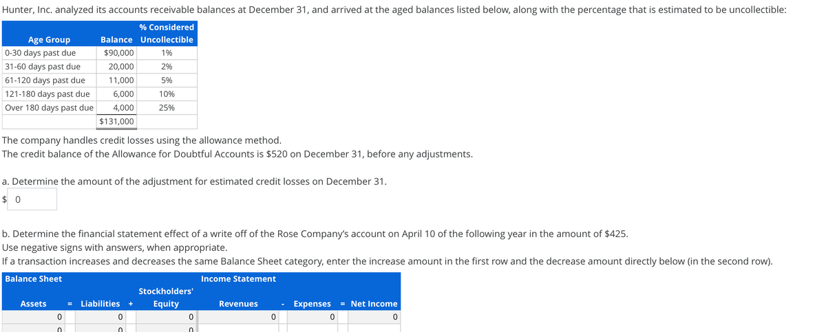 Hunter, Inc. analyzed its accounts receivable balances at December 31, and arrived at the aged balances listed below, along with the percentage that is estimated to be uncollectible:
% Considered
Age Group
Balance Uncollectible
0-30 days past due
$90,000
1%
31-60 days past due
20,000
2%
61-120 days past due
11,000
5%
121-180 days past due
6,000
10%
Over 180 days past due
4,000
25%
$131,000
The company handles credit losses using the allowance method.
The credit balance of the Allowance for Doubtful Accounts is $520 on December 31, before any adjustments.
a. Determine the amount of the adjustment for estimated credit losses on December 31.
$ 0
b. Determine the financial statement effect of a write off of the Rose Company's account on April 10 of the following year in the amount of $425.
Use negative signs with answers, when appropriate.
If a transaction increases and decreases the same Balance Sheet category, enter the increase amount in the first row and the decrease amount directly below (in the second row).
Balance Sheet
Income Statement
Stockholders'
Assets
Liabilities
Equity
Revenues
Expenses
= Net Income
%3D
