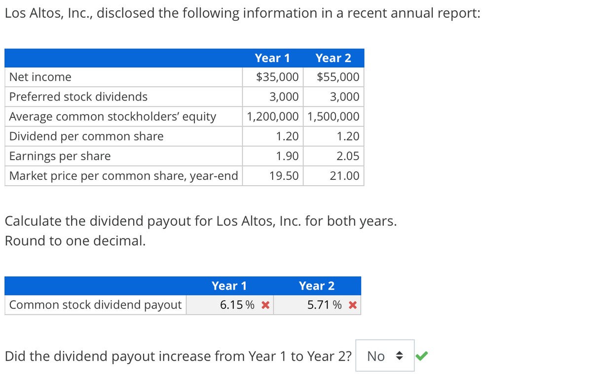 Los Altos, Inc., disclosed the following information in a recent annual report:
Year 1
Year 2
Net income
$35,000
$55,000
Preferred stock dividends
3,000
3,000
Average common stockholders' equity
1,200,000 1,500,000
Dividend per common share
1.20
1.20
Earnings per share
1.90
2.05
Market price per common share, year-end
19.50
21.00
Calculate the dividend payout for Los Altos, Inc. for both years.
Round to one decimal.
Year 1
Year 2
Common stock dividend payout
6.15 % X
5.71 % X
Did the dividend payout increase from Year 1 to Year 2? No +
