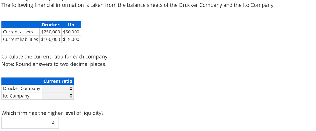 The following financial information is taken from the balance sheets of the Drucker Company and the Ito Company:
Drucker
Ito
Current assets
$250,000 $50,000
Current liabilities $100,000 $15,000
Calculate the current ratio for each company.
Note: Round answers to two decimal places.
Current ratio
Drucker Company
Ito Company
Which firm has the higher level of liquidity?
