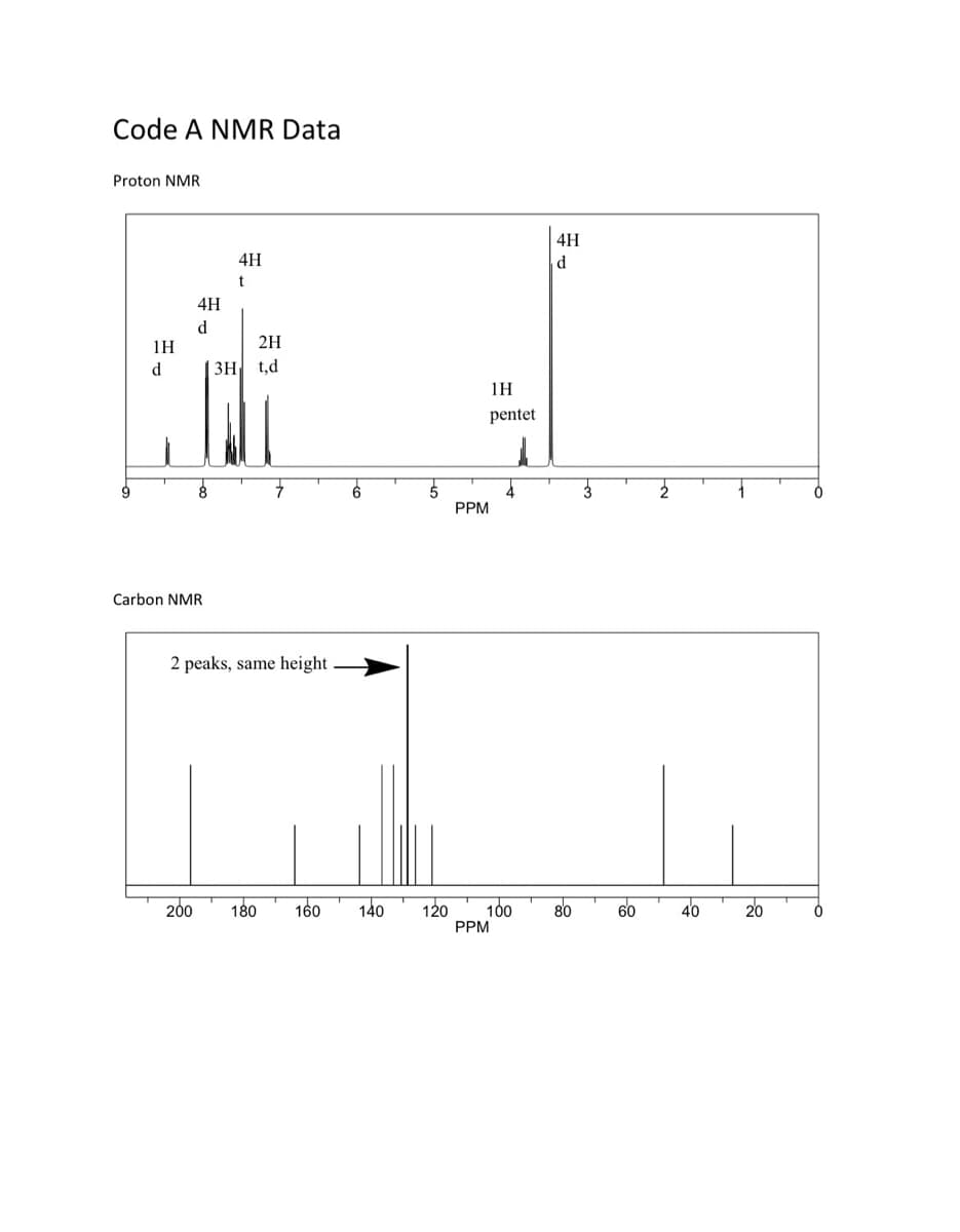 Code A NMR Data
Proton NMR
4H
d
1H
pentet
1
▬▬
2 peaks, same height
140 120
100
PPM
1H
d
4H
d
Carbon NMR
200
4H
t
2H
3H t,d
180
160
6
5
PPM
80
60
2
40
20
