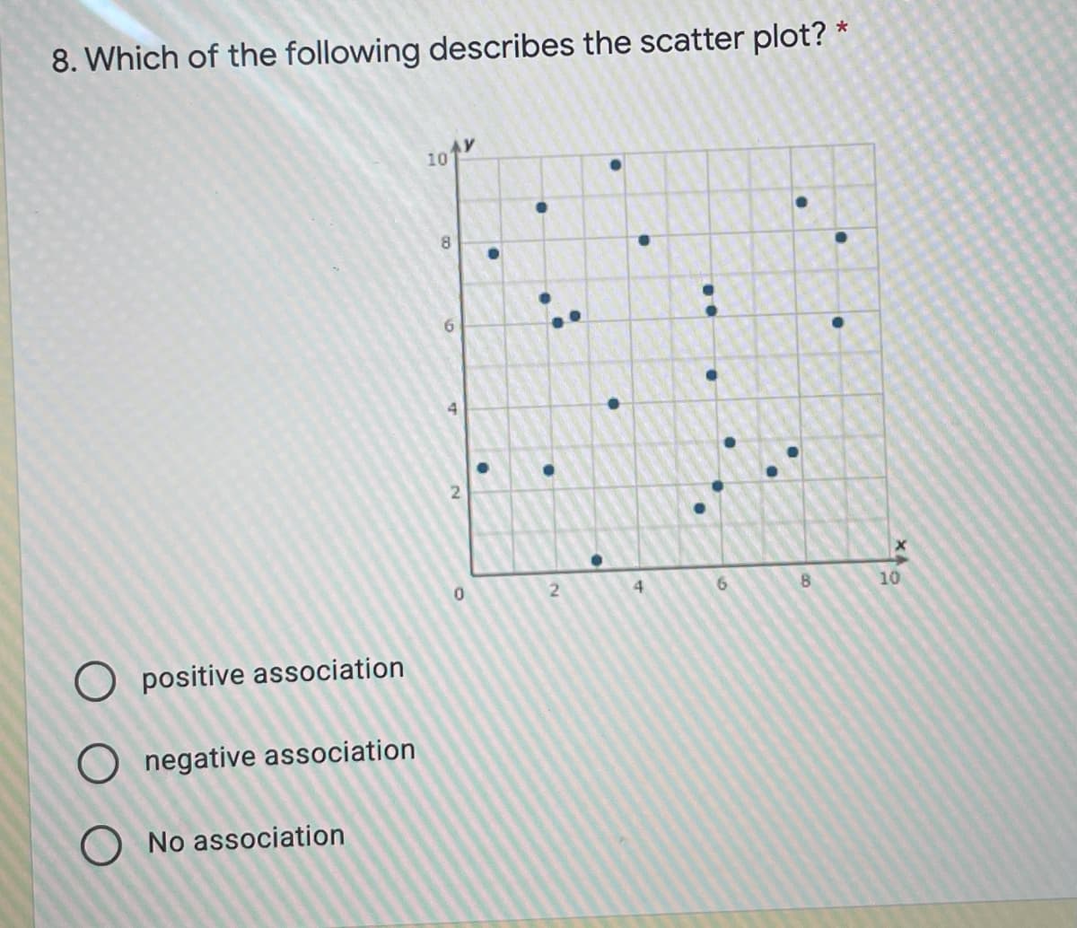 8. Which of the following describes the scatter plot? *
10
8.
4
8.
10
O positive association
O negative association
O No association
..
6.
2.
