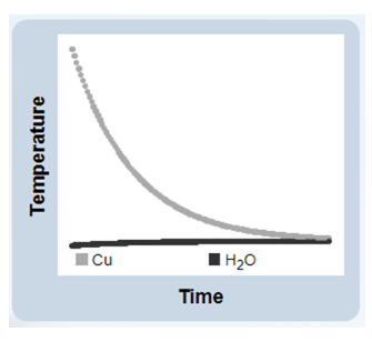 ICu
I H20
Time
Temperature
