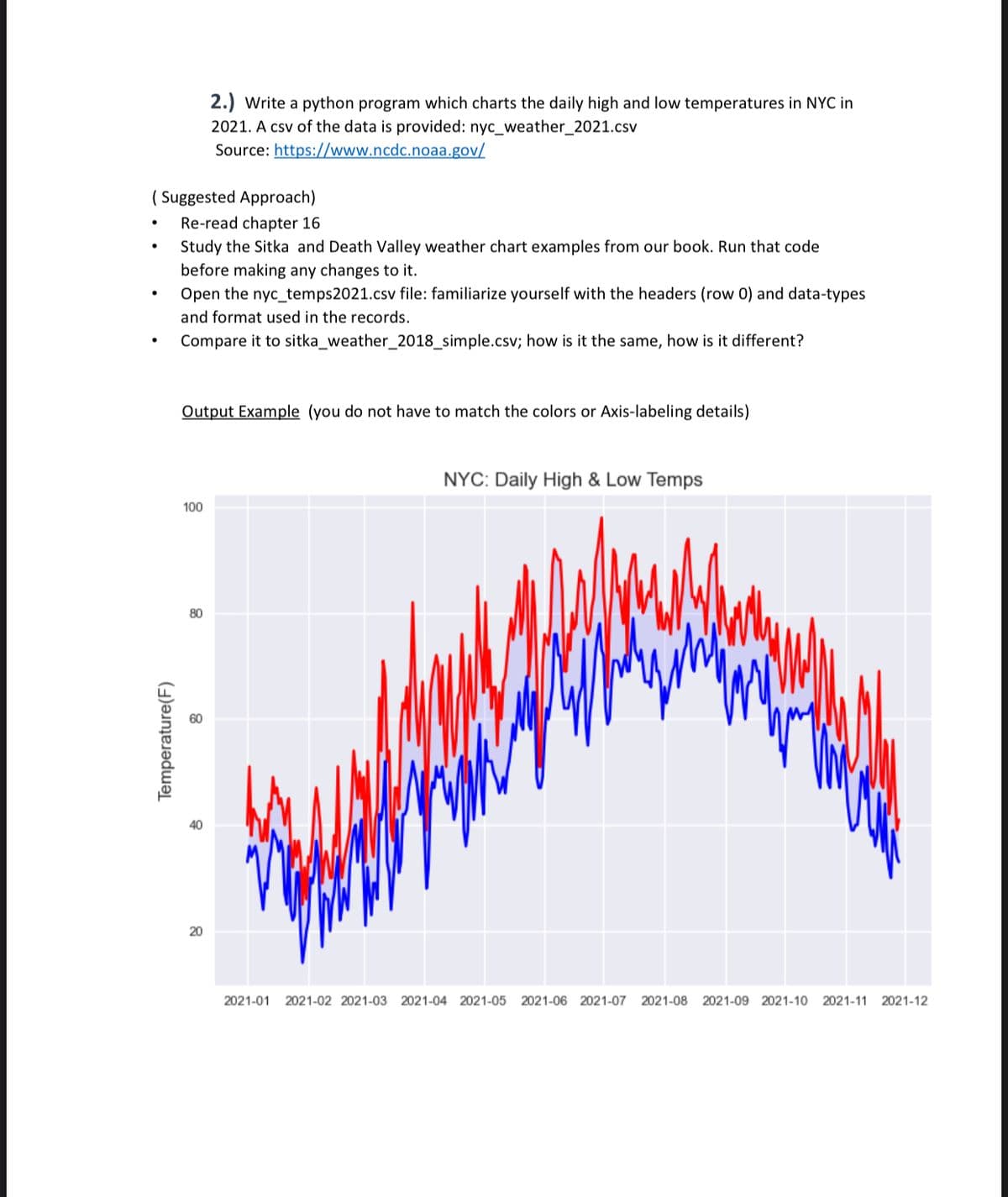 2.) Write a python program which charts the daily high and low temperatures in NYC in
2021. A csv of the data is provided: nyc_weather_2021.csv
Source: https://www.ncdc.noaa.gov/
( Suggested Approach)
Re-read chapter 16
Study the Sitka and Death Valley weather chart examples from our book. Run that code
before making any changes to it.
Open the nyc_temps2021.csv file: familiarize yourself with the headers (row 0) and data-types
and format used in the records.
Compare it to sitka_weather_2018_simple.csv; how is it the same, how is it different?
Output Example (you do not have to match the colors or Axis-labeling details)
NYC: Daily High & Low Temps
100
80
20
2021-01
2021-02 2021-03 2021-04 2021-05 2021-06 2021-07 2021-08
2021-09 2021-10
2021-11 2021-12
Temperature(F)
