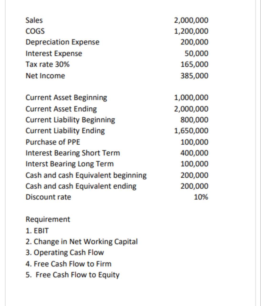 Sales
COGS
Depreciation Expense
Interest Expense
Tax rate 30%
Net Income
Current Asset Beginning
Current Asset Ending
Current Liability Beginning
Current Liability Ending
Purchase of PPE
Interest Bearing Short Term
Interst Bearing Long Term
Cash and cash Equivalent beginning
Cash and cash Equivalent ending
Discount rate
Requirement
1. EBIT
2. Change in Net Working Capital
3. Operating Cash Flow
4. Free Cash Flow to Firm
5. Free Cash Flow to Equity
2,000,000
1,200,000
200,000
50,000
165,000
385,000
1,000,000
2,000,000
800,000
1,650,000
100,000
400,000
100,000
200,000
200,000
10%