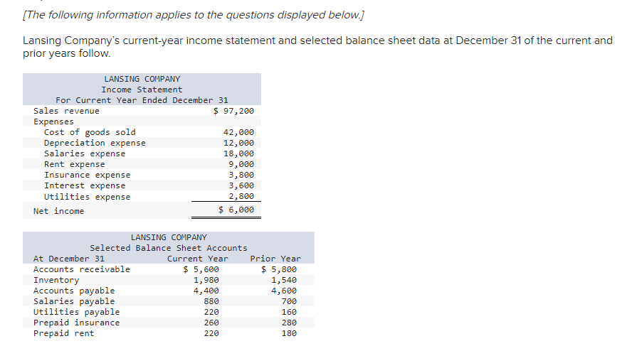 [The following information applies to the questions displayed below.]
Lansing Company's current-year income statement and selected balance sheet data at December 31 of the current and
prior years follow.
LANSING COMPANY
Income Statement
For Current Year Ended December 31
Sales revenue
Expenses
Cost of goods sold
Depreciation expense
Salaries expense
Rent expense
Insurance expense
Interest expense
Utilities expense
Net income
At December 31
Accounts receivable
Inventory
Accounts payable
$ 97,200
Salaries payable
Utilities payable
Prepaid insurance
Prepaid rent
42,000
12,000
18,000
LANSING COMPANY
Selected Balance Sheet Accounts
Current Year
$ 5,600
1,980
4,400
880
220
260
220
9,000
3,800
3,600
2,800
$ 6,000
Prior Year
$ 5,800
1,540
4,600
700
160
280
180
