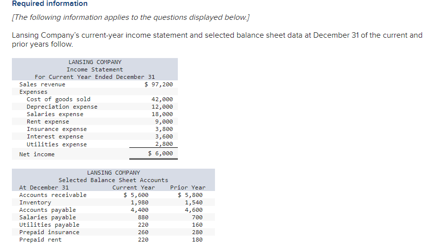 Required information
[The following information applies to the questions displayed below.]
Lansing Company's current-year income statement and selected balance sheet data at December 31 of the current and
prior years follow.
LANSING COMPANY
Income Statement
For Current Year Ended December 31
Sales revenue
Expenses
Cost of goods sold
Depreciation expense
Salaries expense
Rent expense
Insurance expense
Interest expense
Utilities expense
Net income
At December 31
Accounts receivable
$ 97,200
LANSING COMPANY
Selected Balance Sheet Accounts
Current Year
$ 5,600
1,980
4,400
880
220
260
220
Inventory
Accounts payable
Salaries payable
Utilities payable
Prepaid insurance
Prepaid rent
42,000
12,000
18,000
9,000
3,800
3,600
2,800
$ 6,000
Prior Year
$ 5,800
1,540
4,600
700
160
280
180