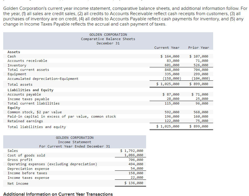 Golden Corporation's current year income statement, comparative balance sheets, and additional information follow. For
the year, (1) all sales are credit sales, (2) all credits to Accounts Receivable reflect cash receipts from customers, (3) all
purchases of inventory are on credit, (4) all debits to Accounts Payable reflect cash payments for inventory, and (5) any
change in Income Taxes Payable reflects the accrual and cash payment of taxes.
Assets
Cash
Accounts receivable
Inventory
Total current assets
Equipment
Accumulated depreciation-Equipment
Total assets
Liabilities and Equity
Accounts payable
Income taxes payable
Total current liabilities
Equity
Common stock, $2 par value
GOLDEN CORPORATION
Comparative Balance Sheets
December 31
Paid-in capital in excess of par value, common stock
Retained earnings
Total liabilities and equity
GOLDEN CORPORATION
Income Statement
For Current Year Ended December 31
Sales
Cost of goods sold
Gross profit
Operating expenses (excluding depreciation)
Depreciation expense
Income before taxes
Income taxes expense
Net income
Additional Information on Current Year Transactions
$ 1,792,000
1,086,000
706,000
494,000
54,000
158,000
22,000
$ 136,000
Current Year
$ 164,000
83,000
601,000
848,000
335,000
(158,000)
$ 1,025,000
$ 87,000
28,000
115,000
592,000
196,000
122,000
$ 1,025,000
Prior Year
$ 107,000
71,000
526,000
704,000
299,000
(104,000)
$ 899,000
$ 71,000
25,000
96,000
568,000
160,000
75,000
$ 899,000