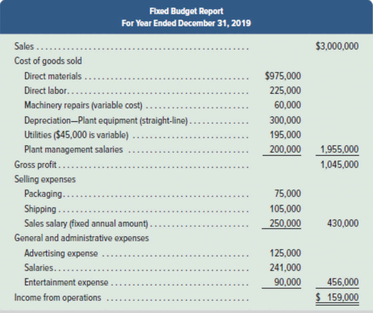 Sales....
Cost of goods sold
Fixed Budget Report
For Year Ended December 31, 2019
Direct materials ....
Direct labor.....
Machinery repairs (variable cost)
Depreciation-Plant equipment (straight-line)..
Utilities ($45,000 is variable) ....
Plant management salaries
Gross profit......
Selling expenses
Packaging.....
Shipping ...
Sales salary (fixed annual amount)..
General and administrative expenses
Advertising expense
Salaries......
Entertainment expense
Income from operations
$975,000
225,000
60,000
300,000
195,000
200,000
75,000
105,000
250,000
125,000
241,000
90,000
$3,000,000
1,955,000
1,045,000
430,000
456,000
$ 159,000