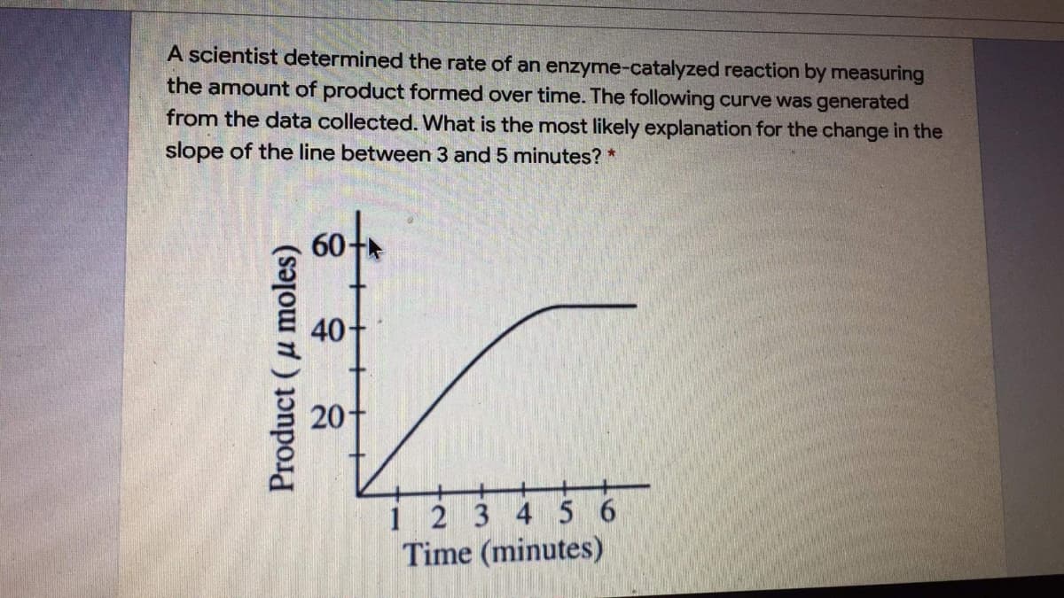 A scientist determined the rate of an enzyme-catalyzed reaction by measuring
the amount of product formed over time. The following curve was generated
from the data collected. What is the most likely explanation for the change in the
slope of the line between 3 and 5 minutes? *
60
40
20
12 3 4 5 6
Time (minutes)
Product (u moles)
