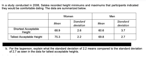 In a study conducted in 2008, Salska recorded height minimums and maximums that participants indicated
they would be comfortable dating. The data are summarized below.
Women
Men
Standard
Standard
Mean
Mean
deviation
deviation
Shortest Acceptable
Height
68.9
2.6
60.6
3.7
Tallest Acceptable Height
75.3
2.2
69.8
2.7
b. For the layperson, explain what the standard deviation of 2.2 means compared to the standard deviation
of 2.7 as seen in the data for tallest acceptable heights.
