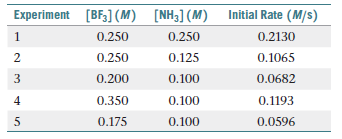 Experiment (BF,] (M) [NH3](M)
Initial Rate (M/s)
1
0.250
0.250
0.2130
0.250
0.125
0.1065
0.200
0.100
0.0682
4
0.350
0.100
0.1193
0.175
0.100
0.0596
