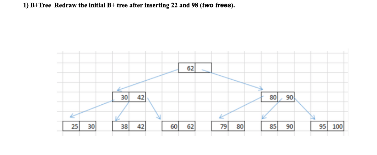 1) B+Tree Redraw the initial B+ tree after inserting 22 and 98 (two trees).
K
25 30
30 42
38 42
62
60 62
79
80
80 90
85 90
95 100