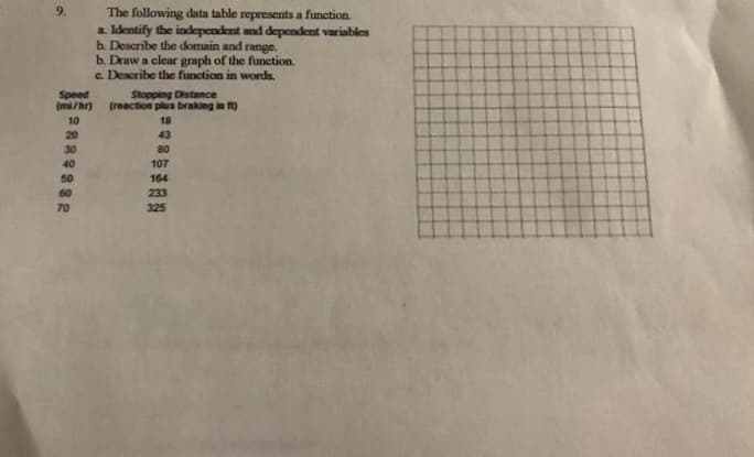 9.
The following data table represents a function.
a Identify the independent and dependent variables
b. Describe the domain and range.
b. Draw a clear graph of the function.
c. Describe the function in words.
Speed
(mi/hr)
Stopping Distance
(reaction plus braking in f)
10
18
20
43
30
80
40
107
50
164
60
233
70
325
