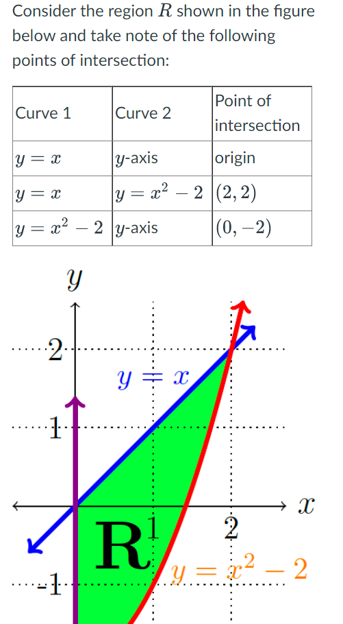 Consider the region R shown in the figure
below and take note of the following
points of intersection:
Point of
Curve 1
Curve 2
intersection
y = x
y-axis
origin
y = x
y=x²-2 (2, 2)
y = x²
Y
·2·
·1·↓
-1··
2 y-axis
Y
R₁
X
|(0, -2)
N
2
y = x^
→ X
- 2