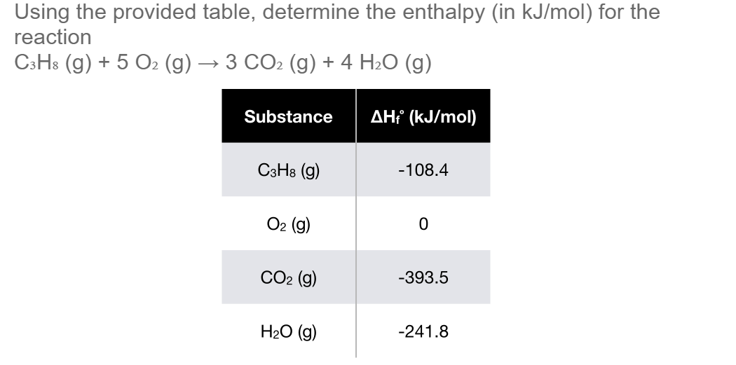 Using the provided table, determine the enthalpy (in kJ/mol) for the
reaction
C3H3 (g) + 5 O2 (g) → 3 CO2 (g) + 4 H2O (g)
Substance
AH? (kJ/mol)
C3H8 (g)
-108.4
O2 (g)
CO2 (g)
-393.5
H2O (g)
-241.8
