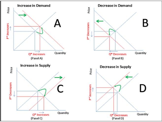 Price
P* increases
Price
P* Decreases
Increase in Demand
Q* Increases
(Panel A)
Increase in Supply
Q* Increases
(Panel C)
A
Quantity
C
Quantity
Price
P* Decreases
Price
P* increases
←
Decrease in Demand
Q* Decreases
(Panel B)
Decrease in Supply
Q Decreases
(Panel D)
B
Quantity
D
Quantity