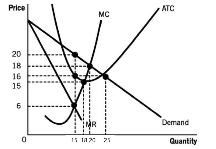 Price
ATC
MC
20
18
16
15
MR
Demand
15 18 20
25
Quantity
