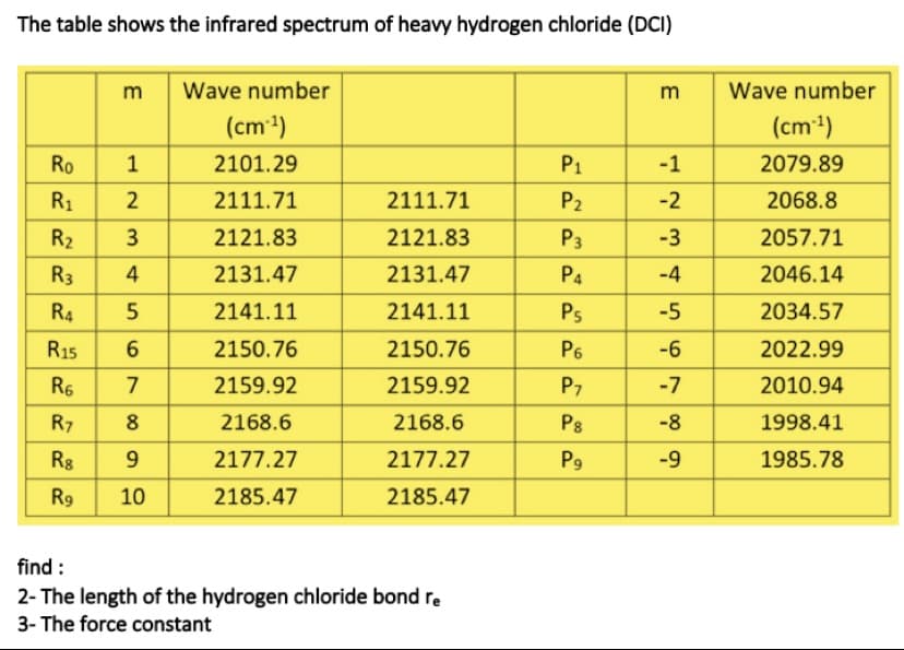 The table shows the infrared spectrum of heavy hydrogen chloride (DCI)
m
Wave number
m
Wave number
(cm)
(cm)
Ro
1
2101.29
P1
-1
2079.89
R1
2111.71
2111.71
P2
-2
2068.8
R2
2121.83
2121.83
P3
-3
2057.71
R3
4
2131.47
2131.47
P4
-4
2046.14
R4
2141.11
2141.11
Ps
-5
2034.57
R15
6
2150.76
2150.76
P6
-6
2022.99
R6
7
2159.92
2159.92
P7
-7
2010.94
R7
8
2168.6
2168.6
P8
-8
1998.41
Rg
9
2177.27
2177.27
P9
-9
1985.78
R9
10
2185.47
2185.47
find :
2- The length of the hydrogen chloride bond re
3- The force constant
