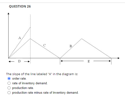 QUESTION 26
B
The slope of the line labeled "A" in the diagram is:
order rate.
rate of inventory demand.
production rate.
O production rate minus rate of inventory demand.
E