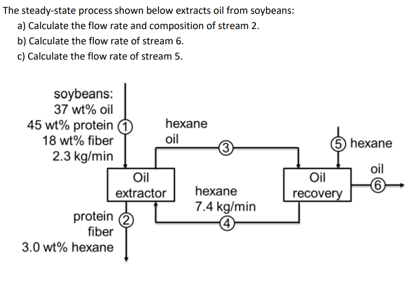 The steady-state process shown below extracts oil from soybeans:
a) Calculate the flow rate and composition of stream 2.
b) Calculate the flow rate of stream 6.
c) Calculate the flow rate of stream 5.
soybeans:
37 wt% oil
45 wt% protein
18 wt% fiber
2.3 kg/min
protein (2
fiber
3.0 wt% hexane
hexane
oil
Oil
extractor
(3)
hexane
7.4 kg/min
(4)
5) hexane
oil
(6)
Oil
recovery