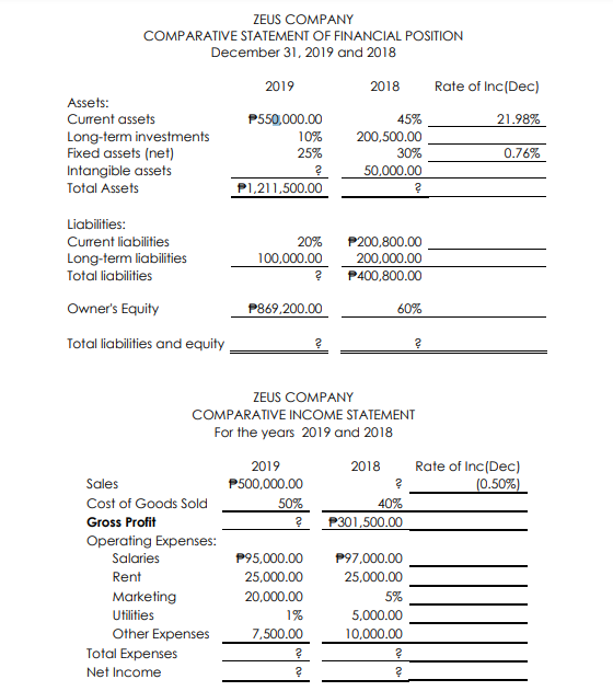 ZEUS COMPANY
COMPARATIVE STATEMENT OF FINANCIAL POSITION
December 31, 2019 and 2018
2019
2018
Rate of Inc(Dec)
Assets:
Current assets
P550,000.00
45%
21.98%
Long-term investments
Fixed assets (net)
Intangible assets
10%
25%
200,500.00
30%
0.76%
50,000.00
Total Assets
P1,211,500.00
Liabilities:
Curent liabilities
20%
P200,800.00
200,000.00
Long-term liabilities
100,000.00
Total liabilities
P400,800.00
Owner's Equity
P869,200.00
60%
Total liabilities and equity
ZEUS COMPANY
COMPARATIVE INCOME STATEMENT
For the years 2019 and 2018
2019
2018
Rate of Inc(Dec)
(0.50%)
Sales
P500,000.00
Cost of Goods Sold
50%
40%
Gross Profit
P301,500.00
Operating Expenses:
Salaries
P95,000.00
P97,000.00
Rent
25,000.00
25,000.00
Marketing
20,000.00
5%
Utilities
1%
5,000.00
Other Expenses
7,500.00
10,000.00
Total Expenses
Net Income

