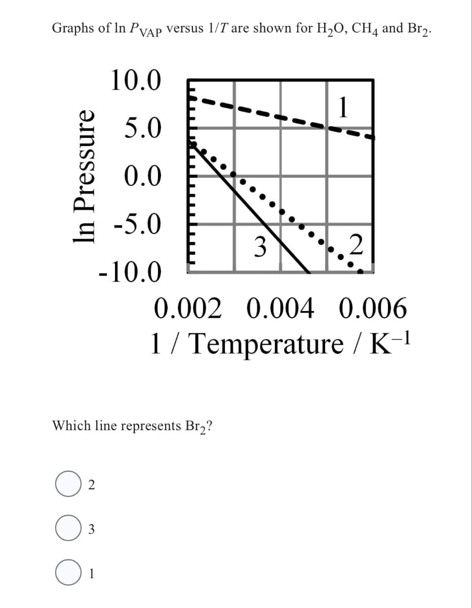 Graphs of In PVAP versus 1/T are shown for H2O, CH4 and Br2.
In Pressure
10.0
5.0
0.0
-5.0
3
-10.0
1
0.002 0.004 0.006
1/ Temperature / K-1
Which line represents Br₂?
2
3
1