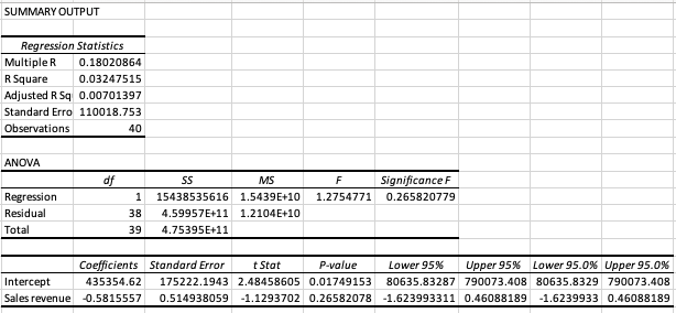 SUMMARY OUTPUT
Regression Statistics
Multiple R
0.18020864
R Square
0.03247515
Adjusted R Sq 0.00701397
Standard Erro 110018.753
Observations
40
ANOVA
df
MS
F
Significance F
Regression
1
15438535616 1.5439E+10
1.2754771
0.265820779
Residual
38
4.59957E+11 1.2104E+10
Total
39
4.75395E+11
Coefficients Standard Error
t Stat
P-value
Lower 95%
Upper 95% Lower 95.0% Upper 95.0%
Intercept
435354.62
175222.1943 2.48458605 0.01749153
80635.83287 790073.408 80635.8329 790073.408
Sales revenue -0.5815557
0.514938059 -1.1293702 0.26582078 -1.623993311 0.46088189
-1.6239933 0.46088189
