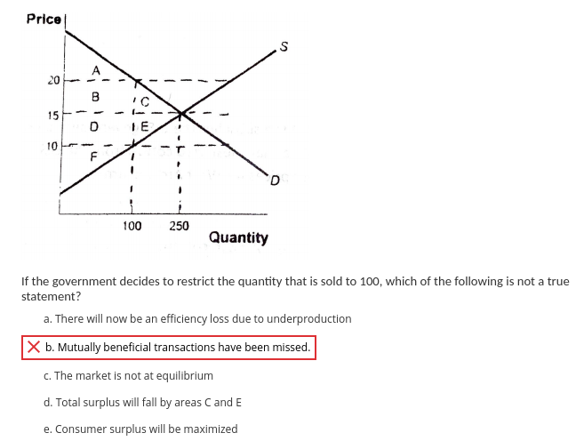 Price
20
15
B
D
10-
F
1
'C
m'o
T
IE
100
250
Quantity
S
If the government decides to restrict the quantity that is sold to 100, which of the following is not a true
statement?
a. There will now be an efficiency loss due to underproduction
X b. Mutually beneficial transactions have been missed.
c. The market is not at equilibrium
d. Total surplus will fall by areas C and E
e. Consumer surplus will be maximized