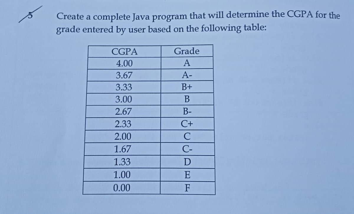 Create a complete Java program that will determine the CGPA for the
grade entered by user based on the following table:
CGPA
Grade
4.00
A
3.67
А-
3.33
B+
3.00
В
2.67
B-
2.33
С+
2.00
C
1.67
C-
1.33
1.00
E
0.00
F
