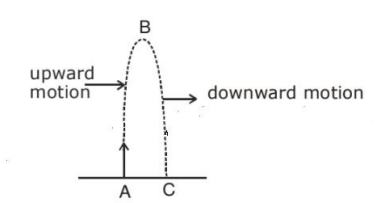B
upward
motion
downward motion
A C
