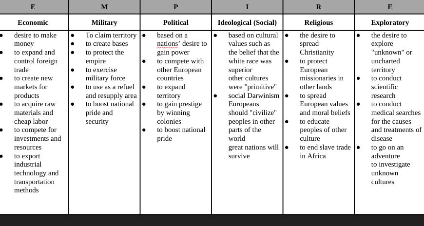 E
Economic
desire to make
money
to expand and
control foreign
trade
to create new
markets for
products
to acquire raw
materials and
cheap labor
to compete for
investments and
resources
to export
industrial
technology and
transportation
methods
M
Military
To claim territory
to create bases
to protect the
empire
to exercise
military force
to use as a refuel
and resupply area
to boost national
pride and
security
P
Political
based on a
nations' desire to
gain power
to compete with
other European
countries
to expand
territory
to gain prestige
by winning
colonies
to boost national
pride
Ideological (Social)
based on cultural
values such as
the belief that the
white race was
superior
other cultures
were "primitive"
social Darwinism
Europeans
should "civilize"
peoples in other
parts of the
world
great nations will
survive
R
Religious
the desire to
spread
Christianity
to protect
European
missionaries in
other lands
to spread
European values
and moral beliefs
to educate
peoples of other
culture
to end slave trade
in Africa
E
Exploratory
the desire to
explore
"unknown" or
uncharted
territory
to conduct
scientific
research
to conduct
medical searches
for the causes
and treatments of
disease
to go on an
adventure
to investigate
unknown
cultures