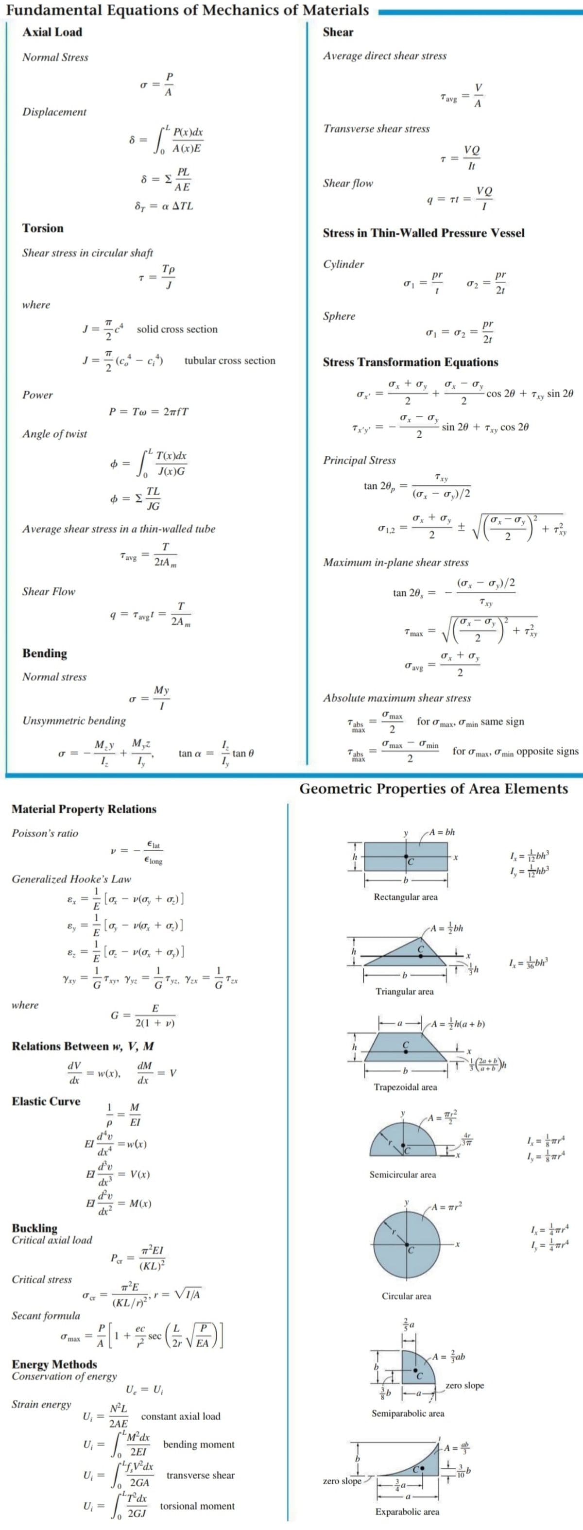 Fundamental Equations of Mechanics of Materials
Axial Load
Shear
Normal Stress
Average direct shear stress
V
A
Tavg
A
Displacement
P(x)dx
Transverse shear stress
8 =
A (x)E
VQ
It
PL
AE
Shear flow
VQ
q = Tt =
δ- α ΔΤL
= a
Torsion
Stress in Thin-Walled Pressure Vessel
Shear stress in circular shaft
Тр
Cylinder
pr
pr
2t
where
Sphere
pr
= solid cross section
01 = 02 =
2t
J =
- (c,“ – c,")
Stress Transformation Equations
tubular cross section
0x + 0y
O, – 0,
+
y
cos 20 +
Power
sin 20
2
P = Tw = 2™fT
Ox – 0y
Angle of twist
sin 20 + Try cos 20
2
T(x)dx
Principal Stress
J(x)G
Txy
tan 26,
TL
$ = E
JG
(ox – 0,)/2
Ox + 0y
1,2
0,- 0,
y
Average shear stress in a thin-walled tube
+ Tây
2
T
Tavg
21A m
Maximum in-plane shear stress
(0, – 0,)/2
Shear Flow
tan 20,
T
Txy
q = Tavg!
2A m
Tmax
+ Txy
2
Bending
Ox + 0y
O avg
Normal stress
Мy
Absolute maximum shear stress
I
σ.
max
Unsymmetric bending
Tabs
max
for ởmax, O min same sign
2
Mạy
max
Ở min
tan a
Tabs
max
for omax, Omin Opposite signs
tan 0
2
Geometric Properties of Area Elements
Material Property Relations
Poisson's ratio
-A = bh
Elat
1, = bh
!, = hb
long
C
%3D
Generalized Hooke's Law
:[0, - vo, + o.)]
Rectangular area
%3D
Ex
E
[0, – v(o, + 0,)]
-A = bh
E
Ez
[0. - v(0, + 0,)]
E
1
Tyz, Yzx
1
%3D
Yxy
Txy Yyz
Triangular area
where
E
G =
2(1 + v)
A =
a
(9 + D)w :
Relations Between w, V, M
h
(2a + b\
a + b
dM
= V
dx
dV
b
w(x),
dx
Trapezoidal area
Elastic Curve
1
M
-A =
EI
d*v
EI
=w(x)
!, = }ar*
%3D
d'v
El
= V(x)
Semicircular area
dv
El
dx?
M(x)
-A = Tr²
Buckling
Critical axial load
1, = fart
!, = fart
T²EI
Per
(KL)²
Critical stress
VIJA
O cr
Circular area
(KL/r)²*
Secant formula
ес
P
Ở max
1 +
sec
A
V EA
žab
A =
Energy Methods
Conservation of energy
U. = U;
zero slope
Strain energy
N²L
Semiparabolic area
U; =
2AE
constant axial load
"M²dx
U, =
bending moment
%3D
2EI
A =
U; =
transverse shear
%3D
2GA
zero slope -
pLT°dx
torsional moment
%3D
2GJ
Exparabolic area
