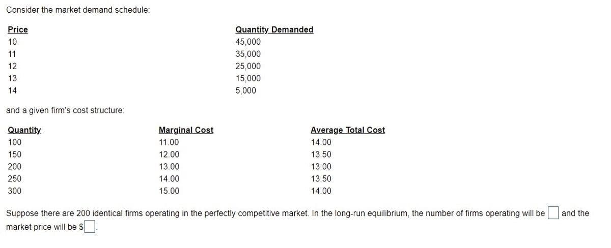 Consider the market demand schedule:
Price
Quantity Demanded
10
45,000
11
35,000
12
25,000
13
15,000
14
5,000
and a given firm's cost structure:
Quantity
Marginal Cost
Average Total Cost
100
11.00
14.00
150
12.00
13.50
200
13.00
13.00
250
14.00
13.50
300
15.00
14.00
Suppose there are 200 identical firms operating in the perfectly competitive market. In the long-run equilibrium, the number of firms operating will be
and the
market price will be $
