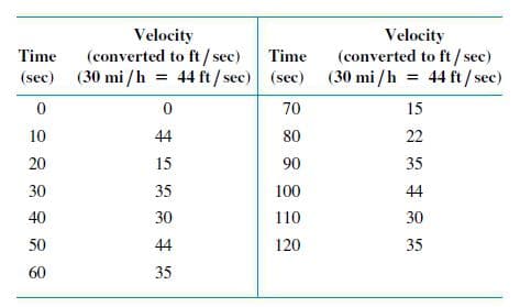 Velocity
(converted to ft/ sec)
(sec) (30 mi /h = 44 ft/ sec) (sec) (30 mi /h = 44 ft/ sec)
Velocity
(converted to ft/sec)
Time
Time
70
15
10
44
80
22
20
15
90
35
30
35
100
44
40
30
110
30
50
44
120
35
60
35
